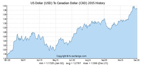 115 usd to cdn.